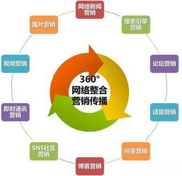 整合營銷策劃 名詞解釋、策劃書類型與網(wǎng)絡(luò)技術(shù)推廣